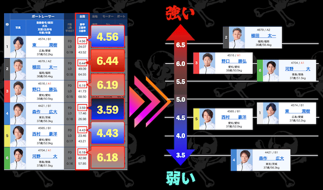 全国勝率で選手の実力が分かる