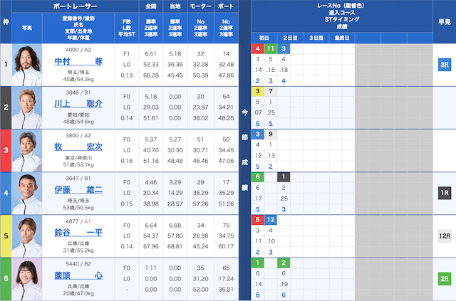 尼崎7Rの出走表（2025年12月03日）