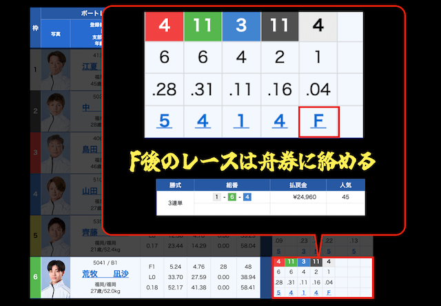 F持ちオッズ割れ舟券