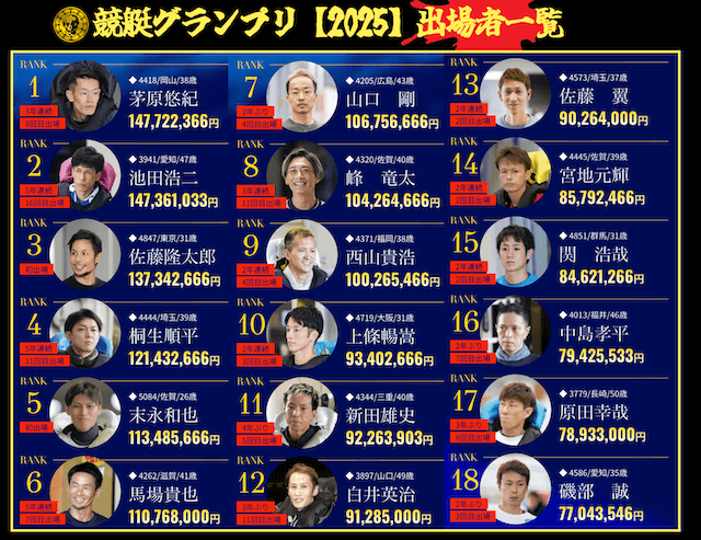 競艇グランプリの出場者