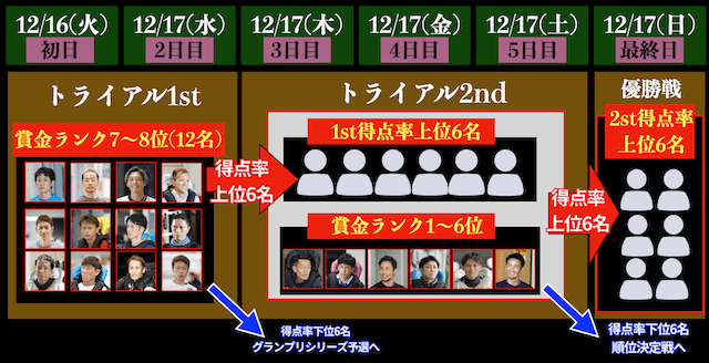 競艇グランプリの日程