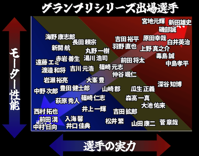 グランプリシリーズ出場選手の強さ視覚化マップ