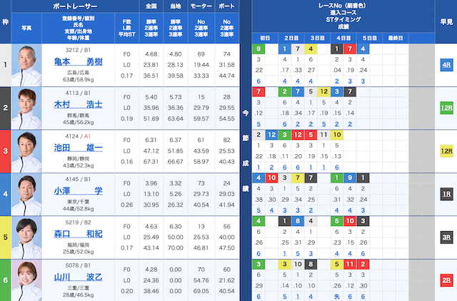 宮島8Rの出走表（2025年12月14日）