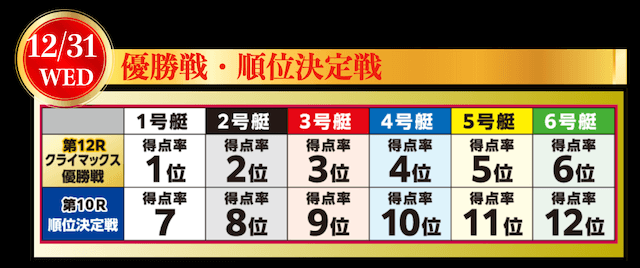 クイーンズクライマックスの勝ち上がり方式3