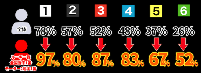 ルーキー戦と全体の3連対率の違い