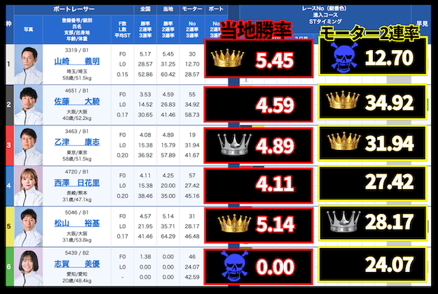 戸田1Rの出走表(2025年12月03日)