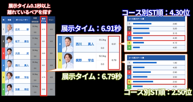 戸田6Rの展示タイムとST順(2025年02月03日)