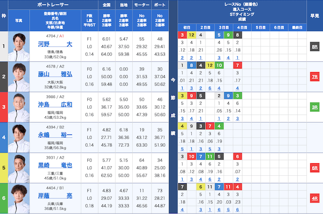2026年2月20日の福岡6Rの出走表