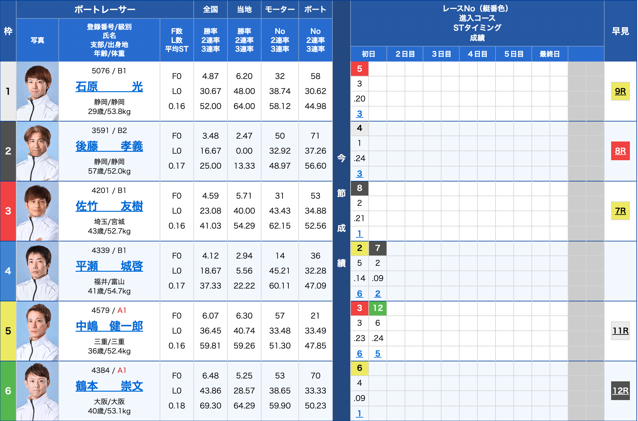 2026年03月12日多摩川3R出走表