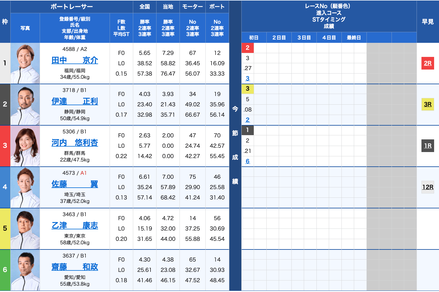 2026年1月14日俺の生きる道杯出走表