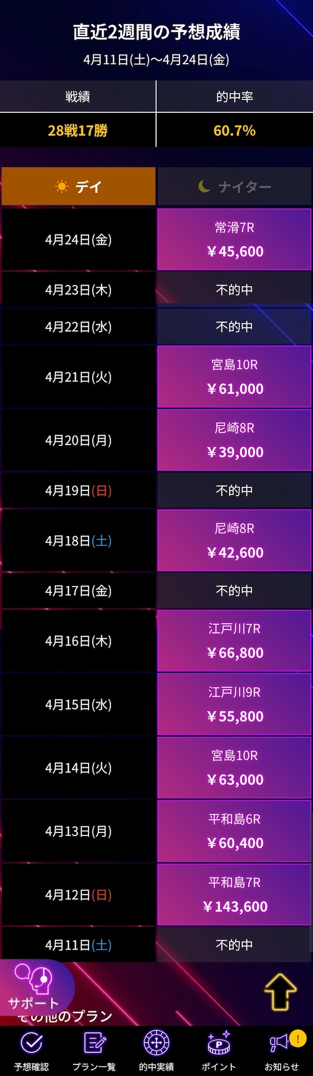 競艇ドリームの「無料予想参加ページ」で過去2週間の的中記録が公開される