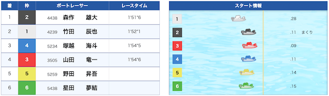 若松5Rの結果とレースおスタート情報