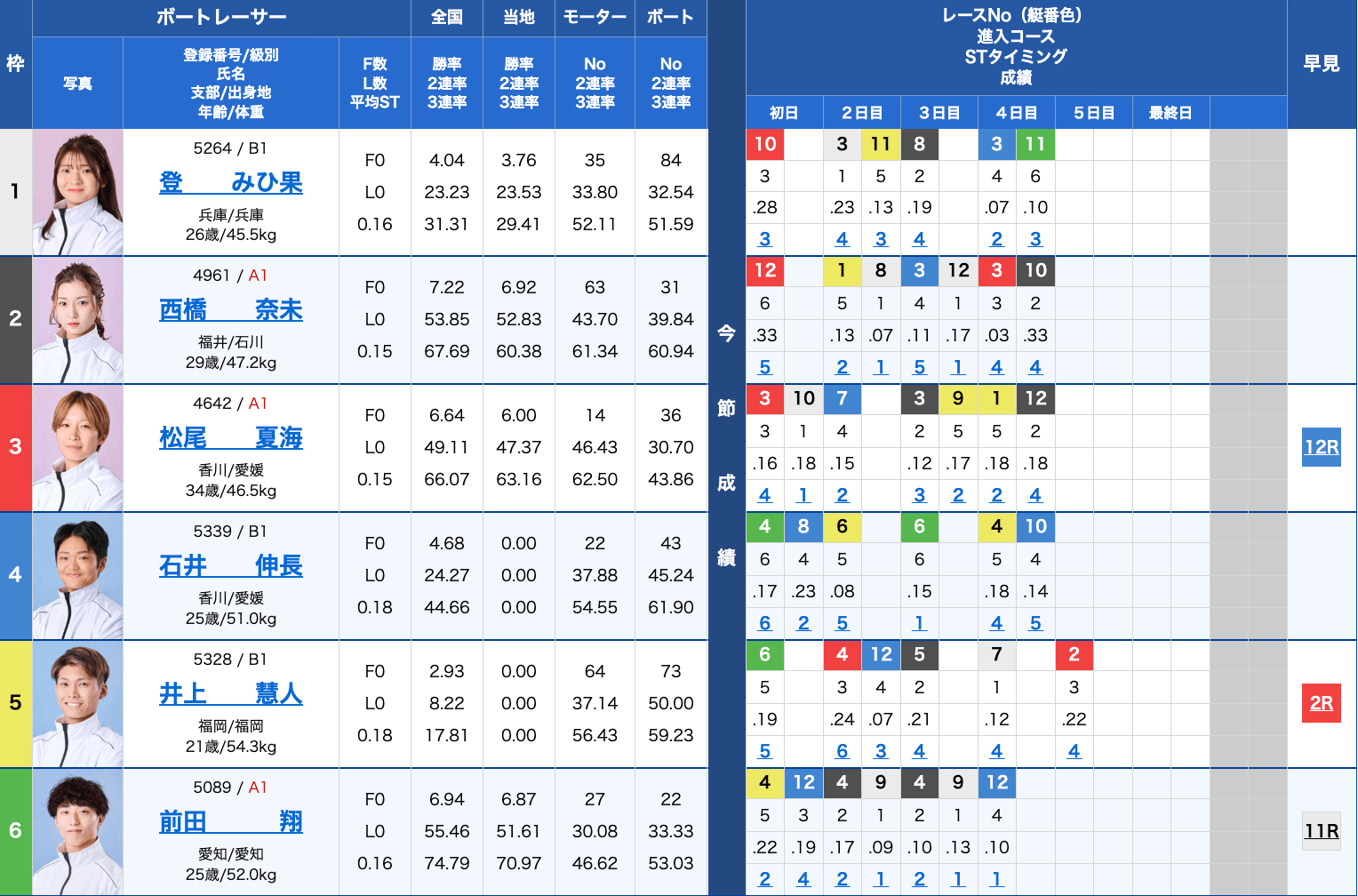 第１６回ボートレースレディースＶＳルーキーズバトル出走表