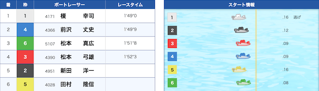 2026年03月04日若松11R_ミッドナイトレース西部ボートレース記者クラブ杯レース結果