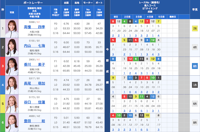 2026年04月19日津5R_ヴィーナスシリーズ第2戦 BOATBoyカップ出走表