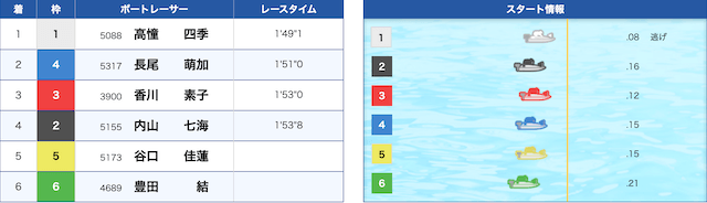 2026年04月19日津5R_ヴィーナスシリーズ第2戦 BOATBoyカップ結果