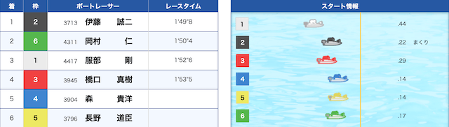 2026年04月22日__第61回東京スポーツ賞_結果