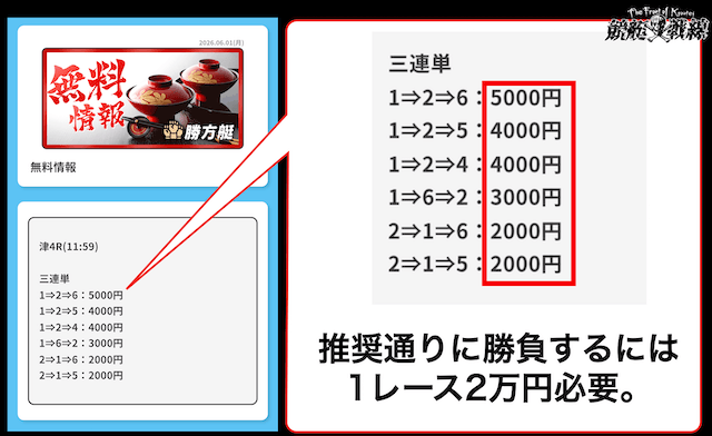 勝方艇の気になるところ①:投資金額が高い