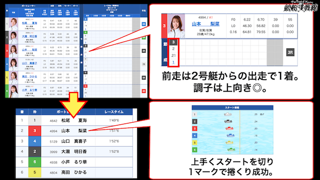 勝方艇の気になるところ2:節間成績を軽視している